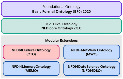 Modularization